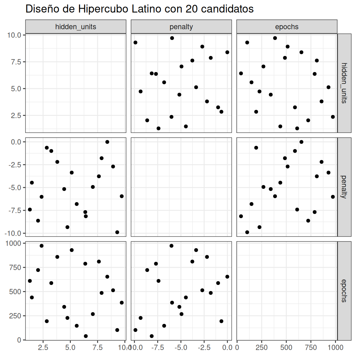 Una matriz de diagrama de dispersión para tres parámetros de ajuste con 15 puntos generados mediante un diseño de relleno de espacio. Hay menos espacios en el espacio de parámetros en comparación con la cuadrícula aleatoria.