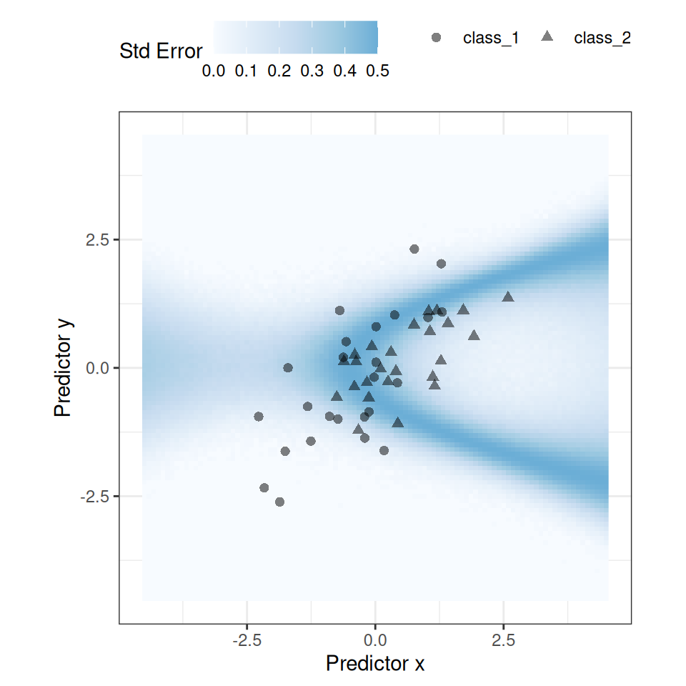 El efecto del error estándar de predicción superpuesto con los datos del conjunto de pruebas. La región de gran variación es muy similar al espacio límite de clases. Además, hay una gran variación hacia el oeste del punto de inflexión de la curva límite.