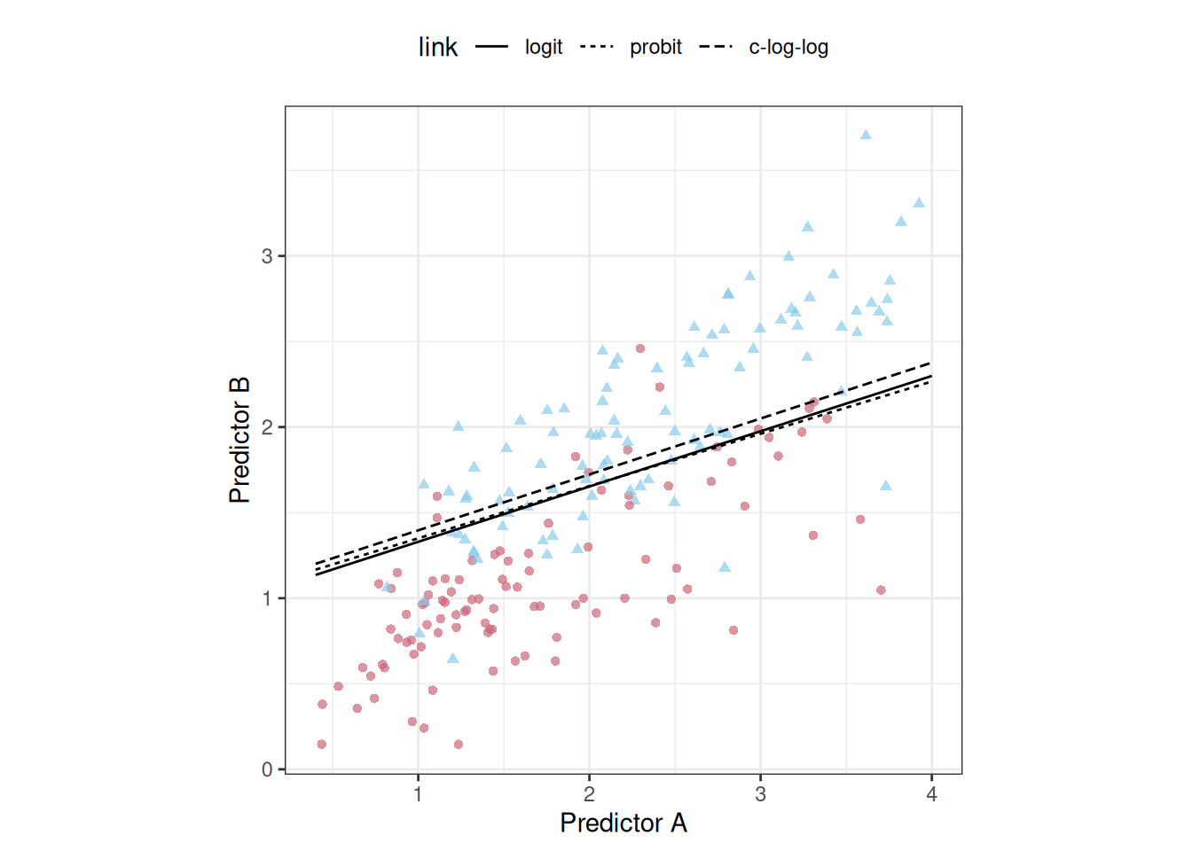 El límite de clase lineal se ajusta a tres funciones de enlace. Las líneas tienen pendientes muy similares y el registro complementario tiene una intersección ligeramente diferente a la de los otros dos enlaces.