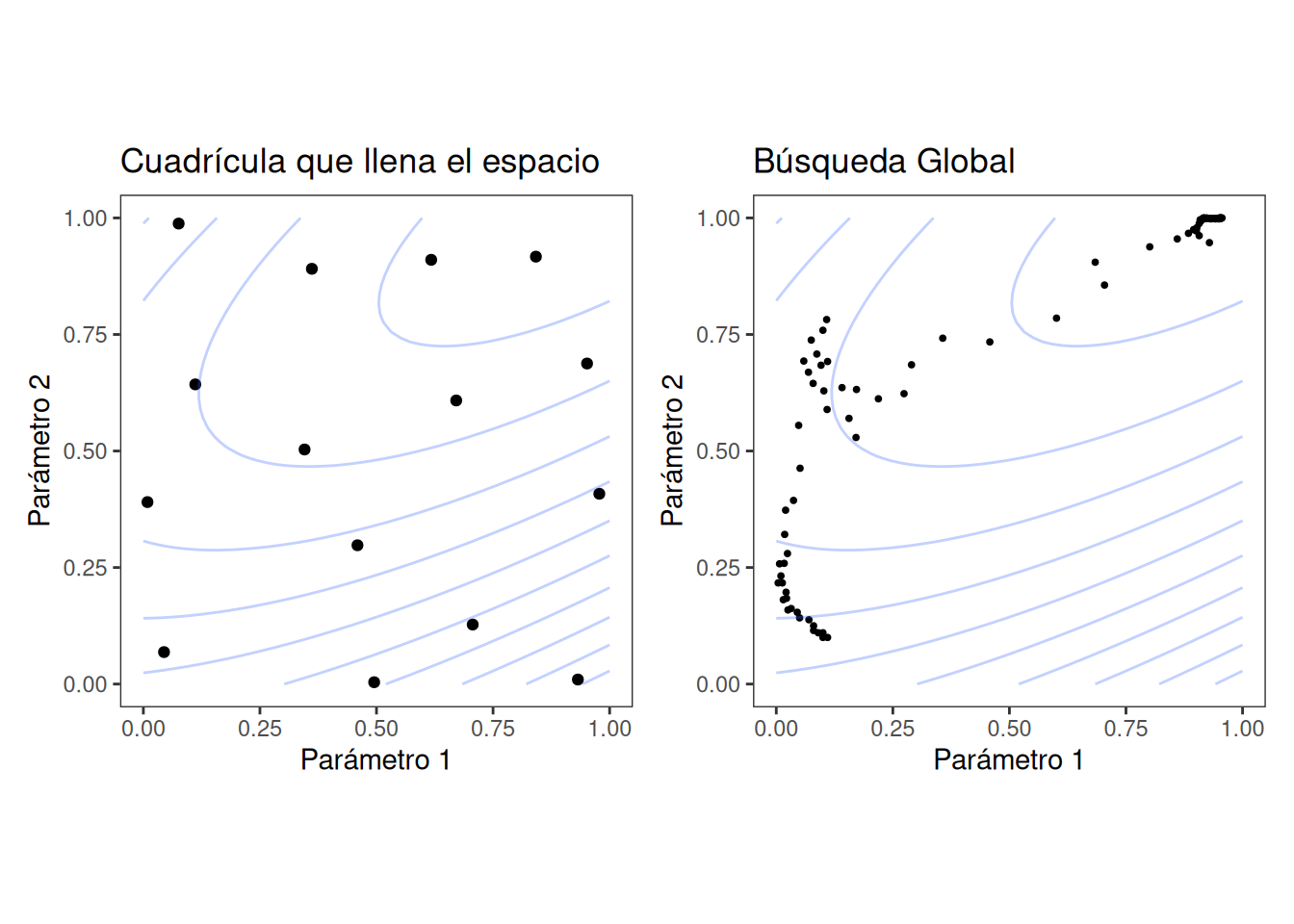 Ejemplos de ajuste de cuadrícula predefinido y método de búsqueda iterativo. Las líneas representan contornos de alguna métrica de desempeño que es mejor en el lado superior derecho del gráfico. La búsqueda de cuadrícula muestra puntos que cubren bien el espacio y tiene un punto cerca del óptimo. El método de búsqueda iterativa tiene muchos más puntos y serpentea hacia el óptimo, donde muchos puntos se concentran en el mejor valor.