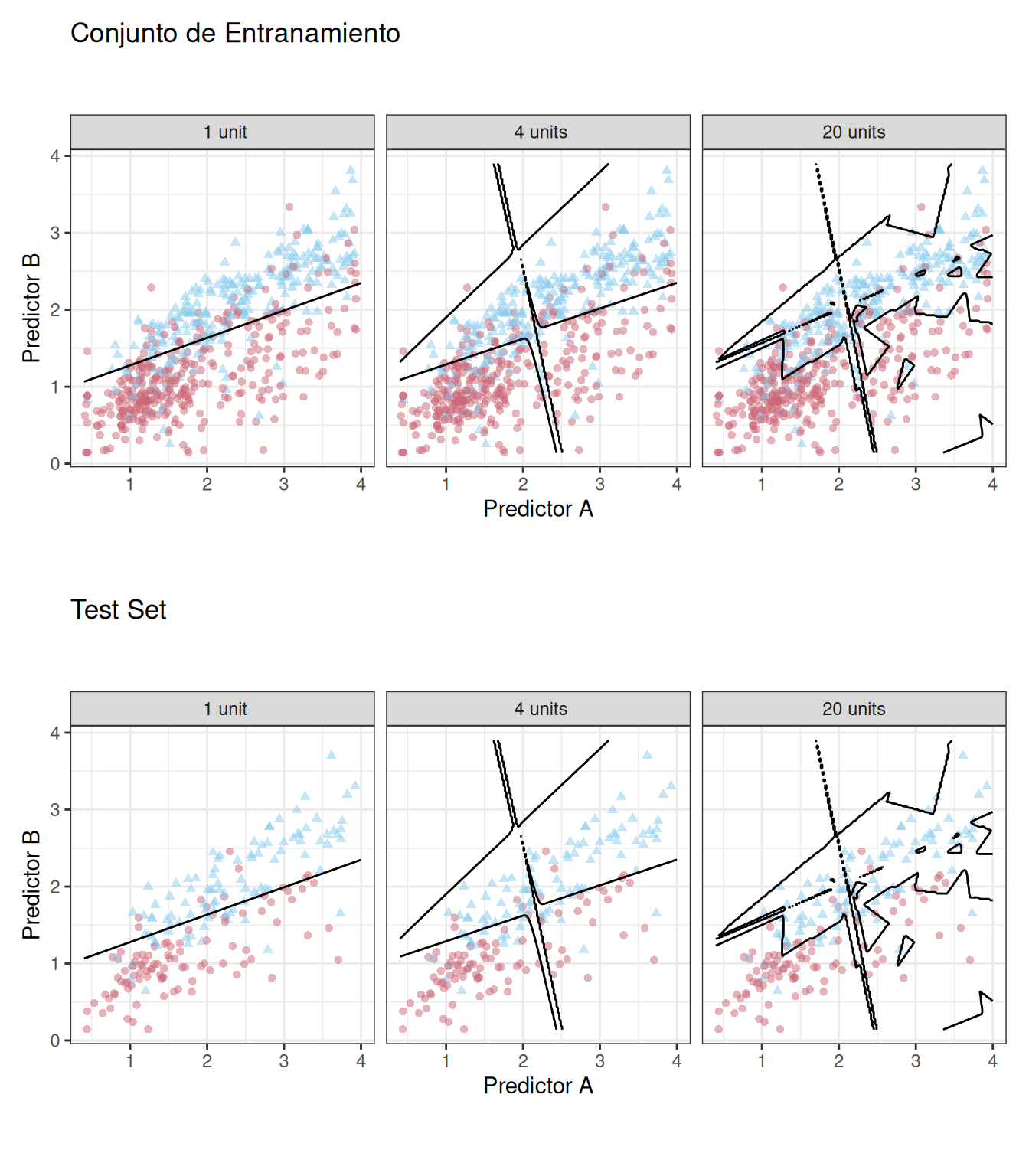 Límites de clase para tres modelos con un número creciente de unidades ocultas. Los límites se ajustan al conjunto de entrenamiento y se muestran para los conjuntos de entrenamiento y prueba. Después de una única unidad oculta, los límites se vuelven tremendamente complejos. Los gráficos del conjunto de pruebas muestran que los modelos más complejos no se ajustan a los datos que no se utilizaron para ajustar el modelo.