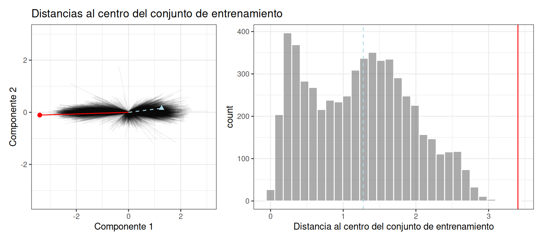 La distribución de referencia con dos nuevos puntos: uno usando el conjunto de prueba y otro a partir de los datos de 2020. El punto de ajuste de la prueba se encuentra perfectamente dentro de la corriente principal de datos, mientras que el punto de 2020 está fuera de la distribución de referencia.