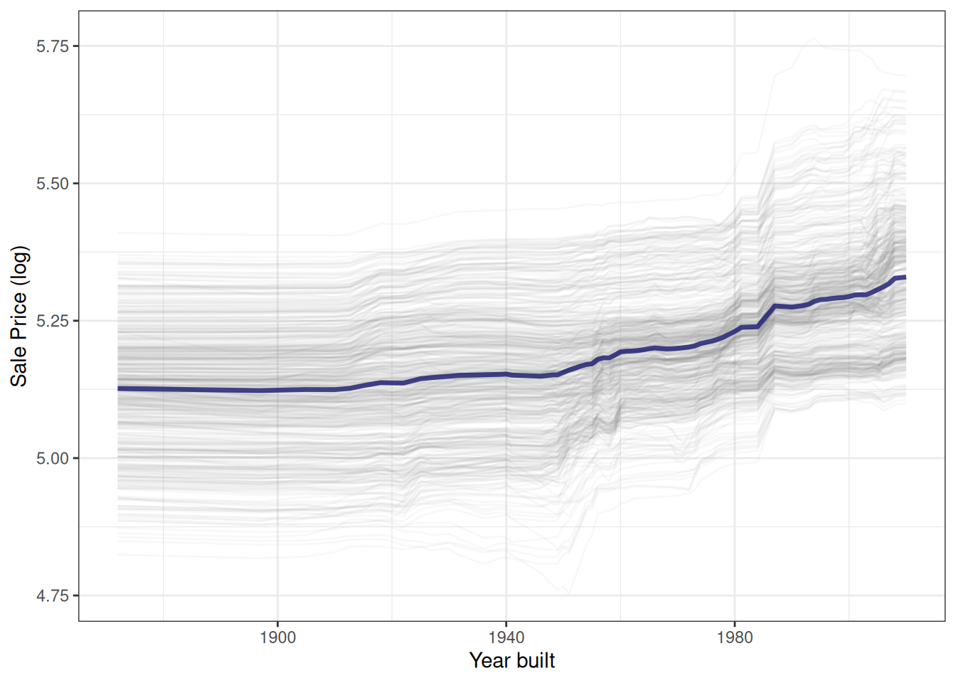 Perfiles de dependencia parcial para el modelo de bosque aleatorio que se centran en el predictor del año de construcción. Los perfiles son en su mayoría relativamente constantes, pero luego aumentan linealmente alrededor de 1950.